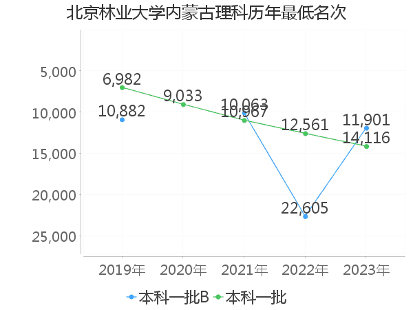 最低分名次