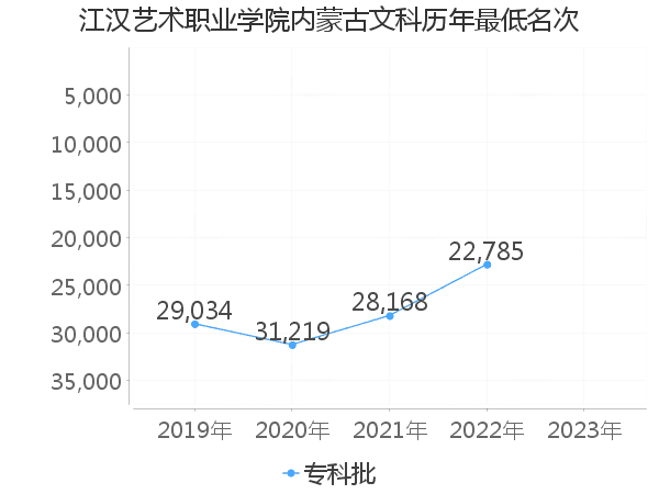 最低分名次