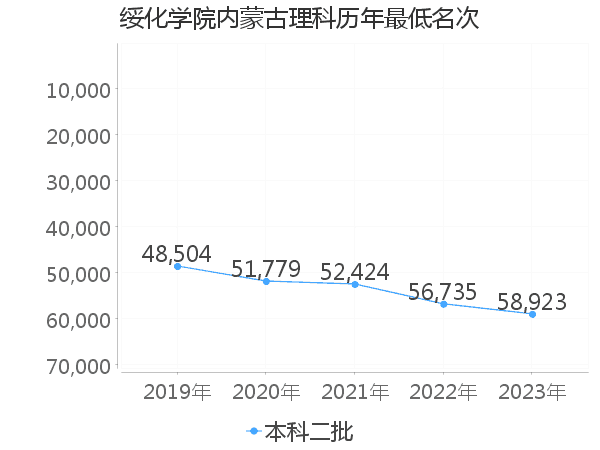 最低分名次