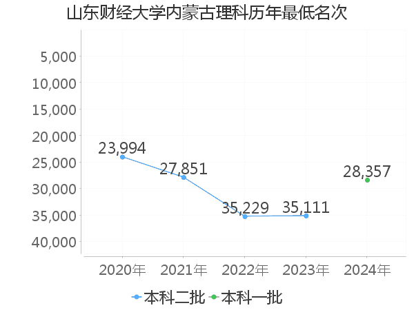 最低分名次