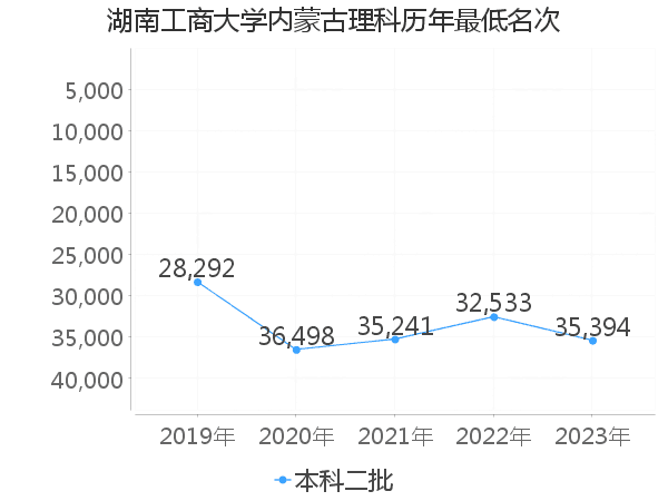 最低分名次