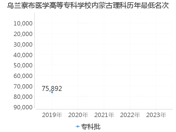 最低分名次