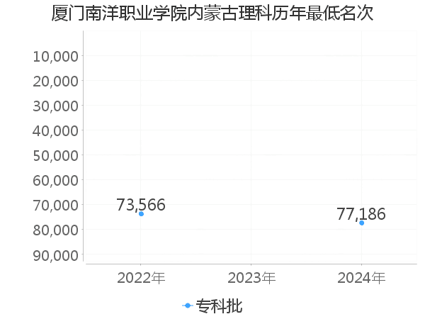 最低分名次