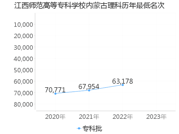 最低分名次