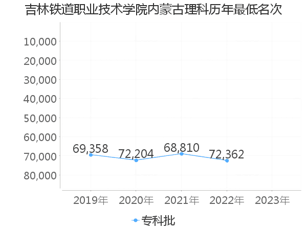 最低分名次