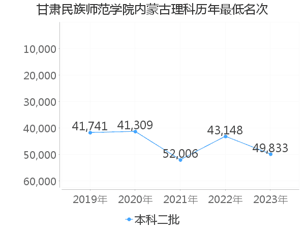 最低分名次