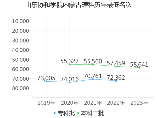 最低分名次