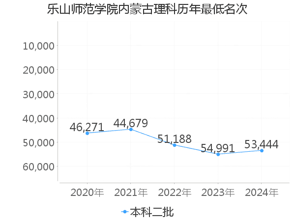 最低分名次