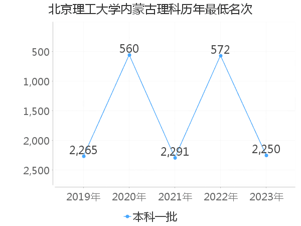 最低分名次