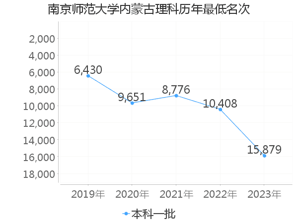 最低分名次