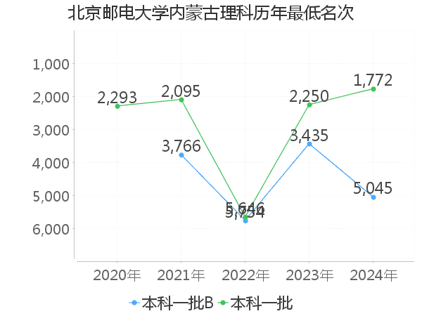 最低分名次