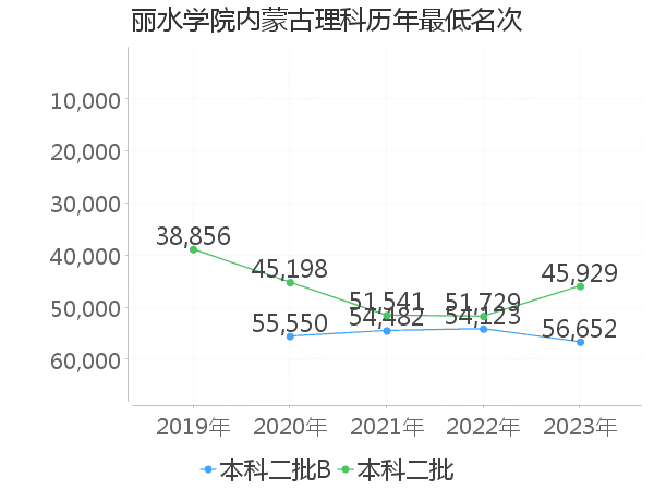 最低分名次