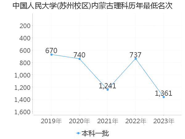 最低分名次