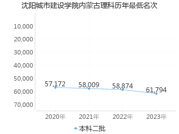 最低分名次