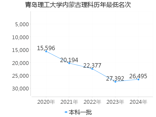 最低分名次