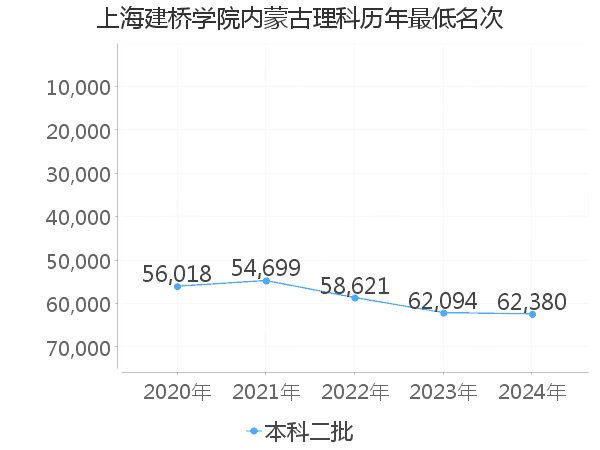 最低分名次