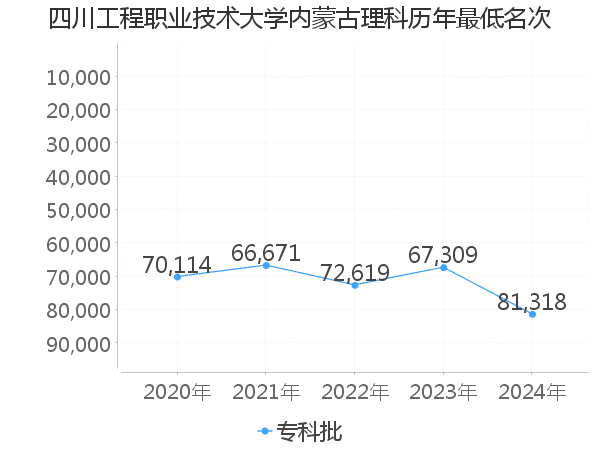 最低分名次