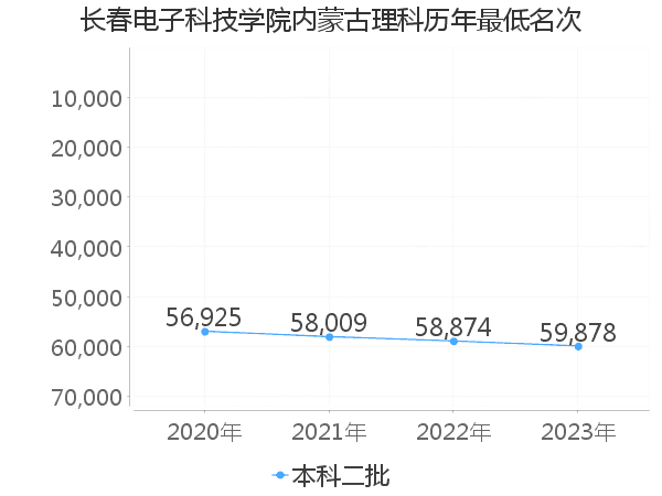 最低分名次