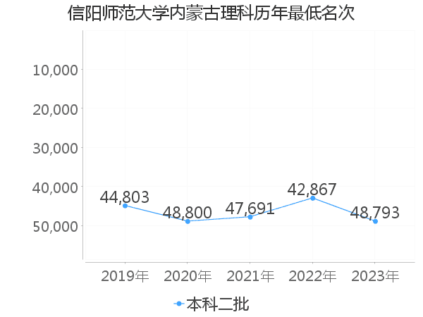 最低分名次