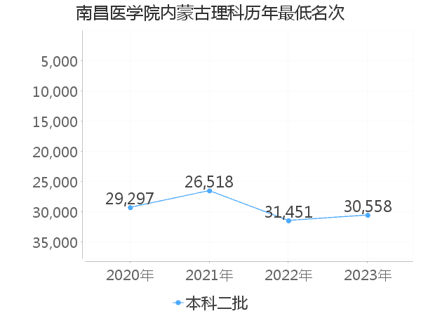 最低分名次