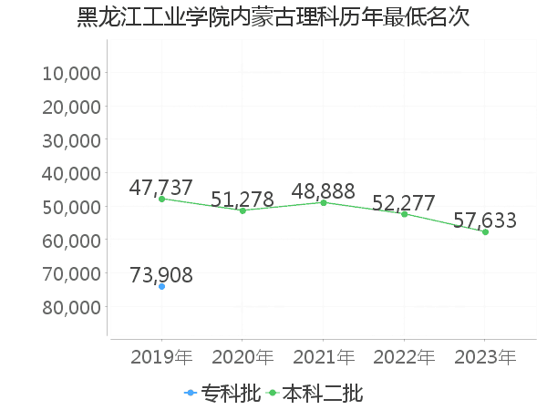 最低分名次