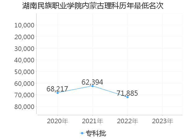 最低分名次