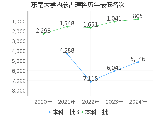 最低分名次