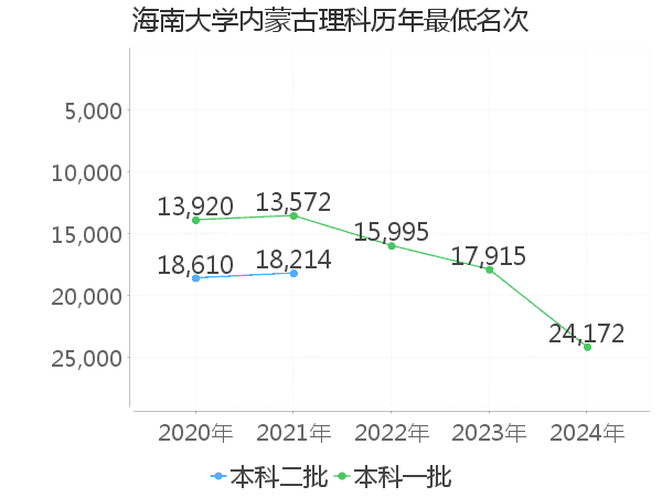最低分名次