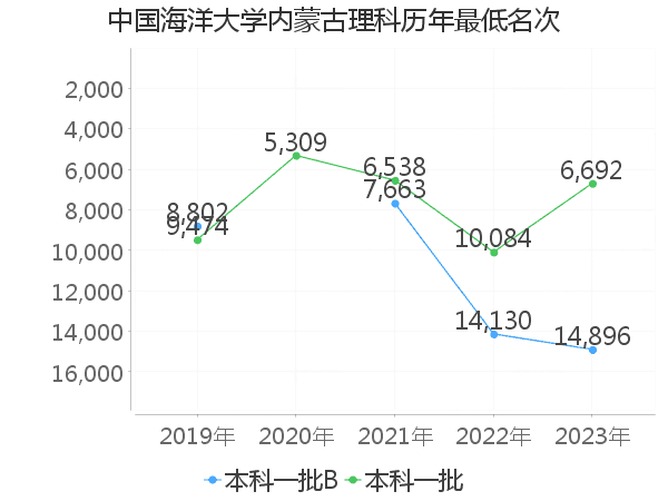 最低分名次