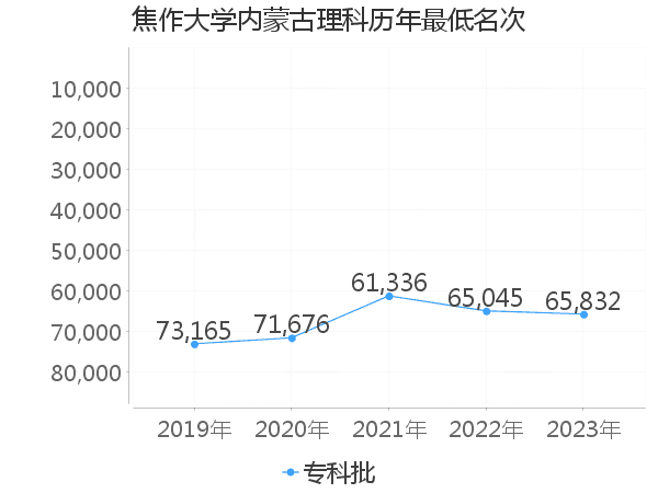 最低分名次