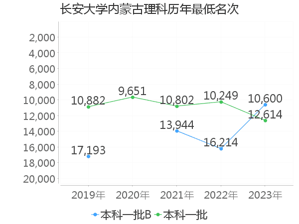 最低分名次