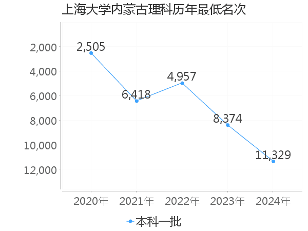 最低分名次