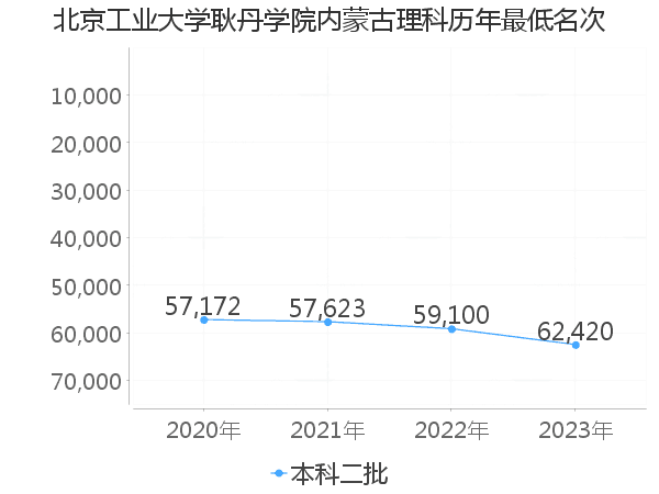 最低分名次