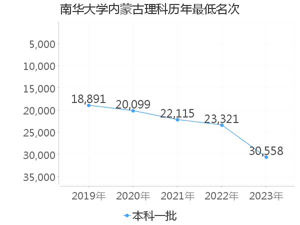 最低分名次