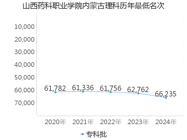 最低分名次