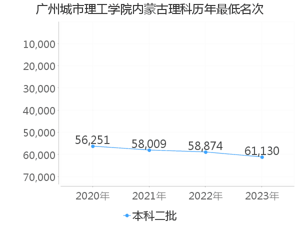 最低分名次