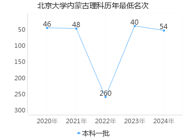 最低分名次