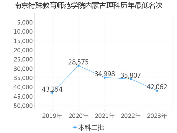 最低分名次