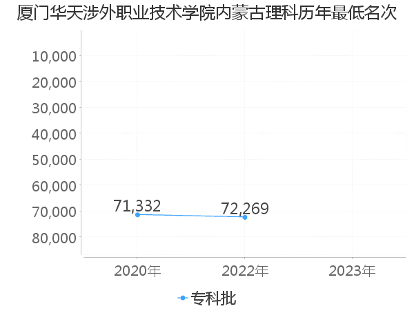 最低分名次