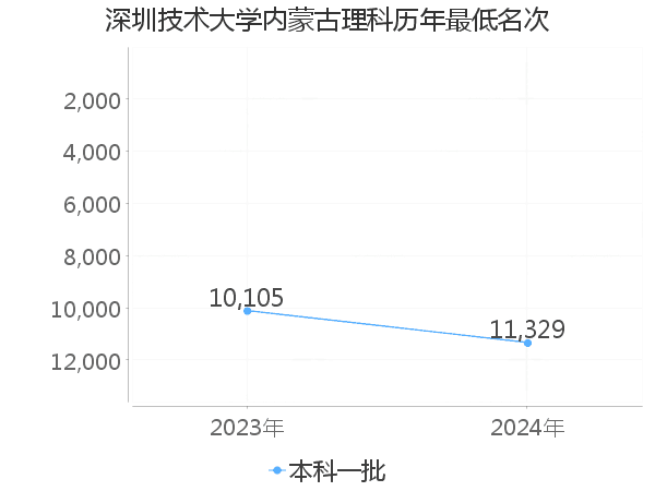 最低分名次