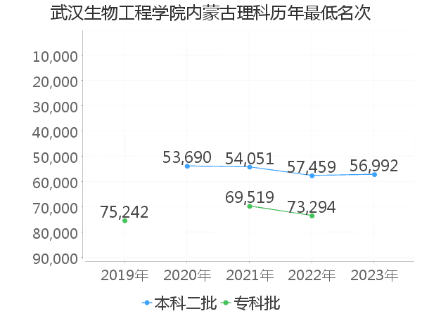 最低分名次