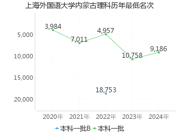 最低分名次