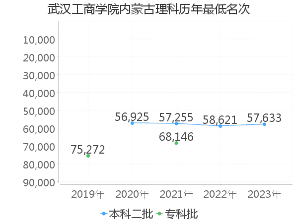 最低分名次