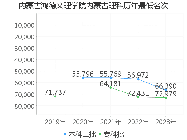 最低分名次