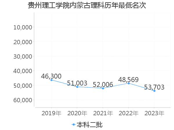 最低分名次