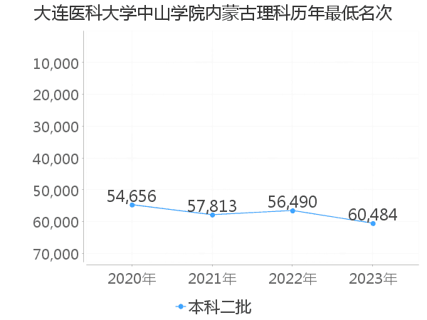 最低分名次