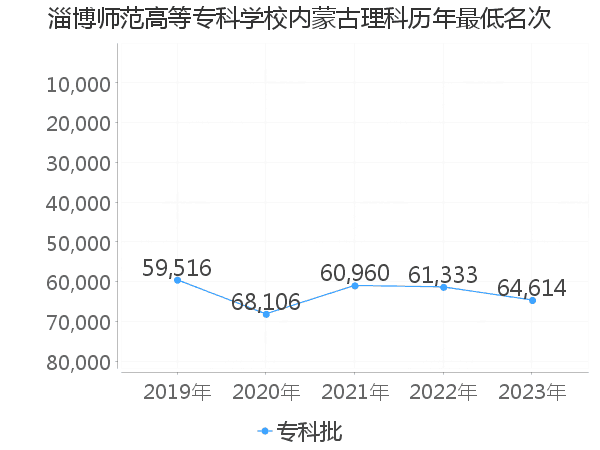 最低分名次