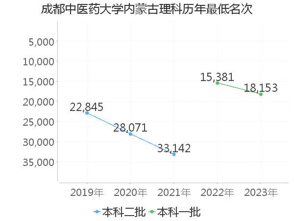 最低分名次