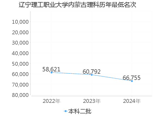 最低分名次