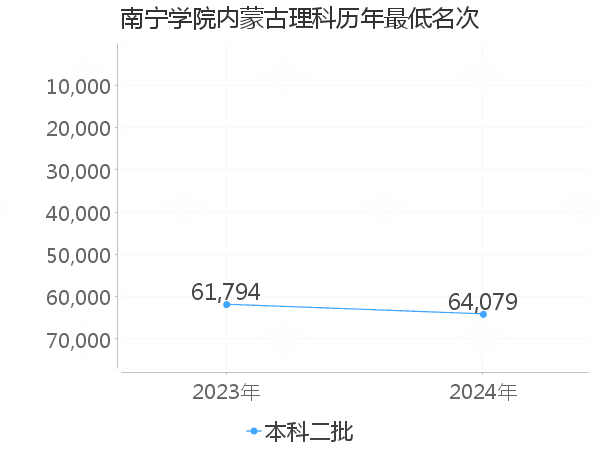 最低分名次